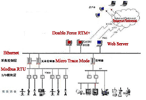 宝钢集团 TRACE MODE SCADA HMI 组态软件