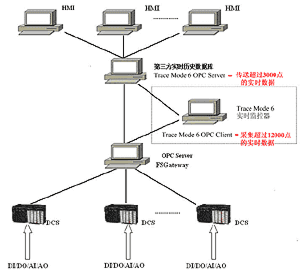 TRACE MODE SCADA HMI组态软件在上海宝钢股份分公司电厂控制系统中的应用