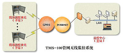 SCADA TRACE MODE in TMS100 with GPRS. 管网无线监控系统
